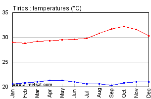 Tirios, Para Brazil Annual Temperature Graph